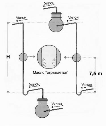 Maximální výška potrubí rozděleného systému