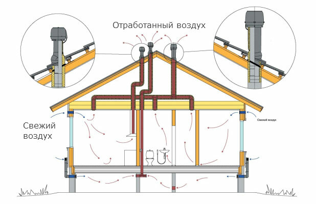 Good mechanical ventilation for housing made of SIP panels