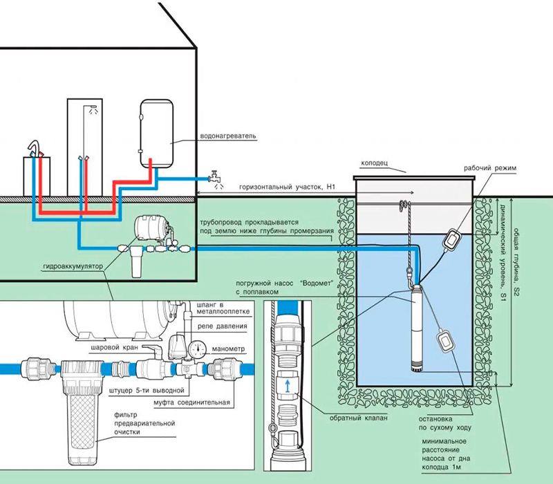 Vízvezeték egy magánházban: telepítés, séma, víz- és csatornaprojekt, hogyan csináld magad, telepítsd