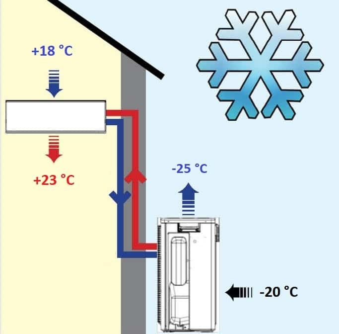 cum funcționează aparatul de aer condiționat iarna