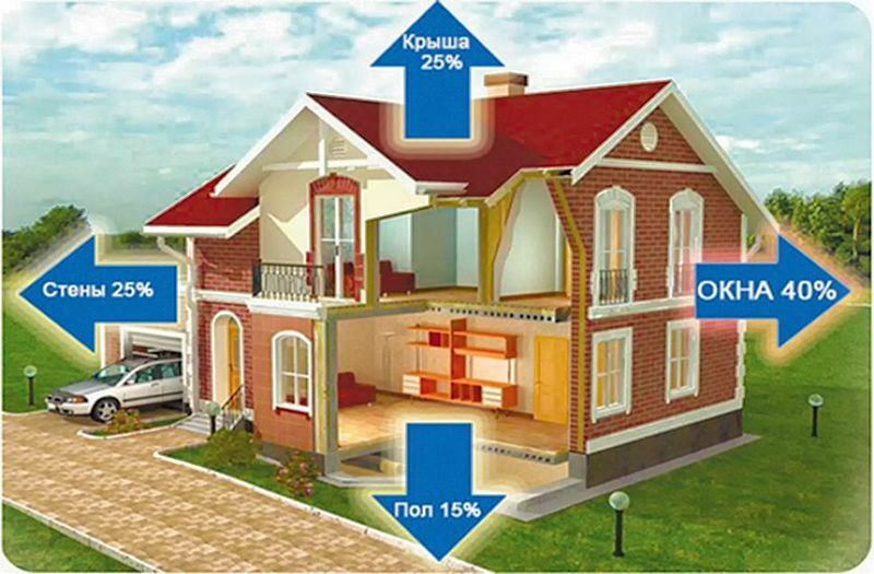 Diagram over fordelingen af ​​varmetab derhjemme 