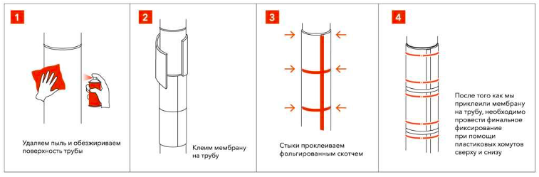 Izolarea fonică a țevilor de încălzire într-un apartament: cum se face, o listă de materiale - Setafi