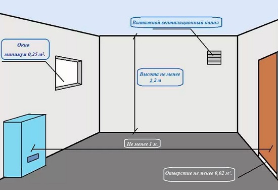 Ventilationsorganisationsdiagram for et værelse med kedel