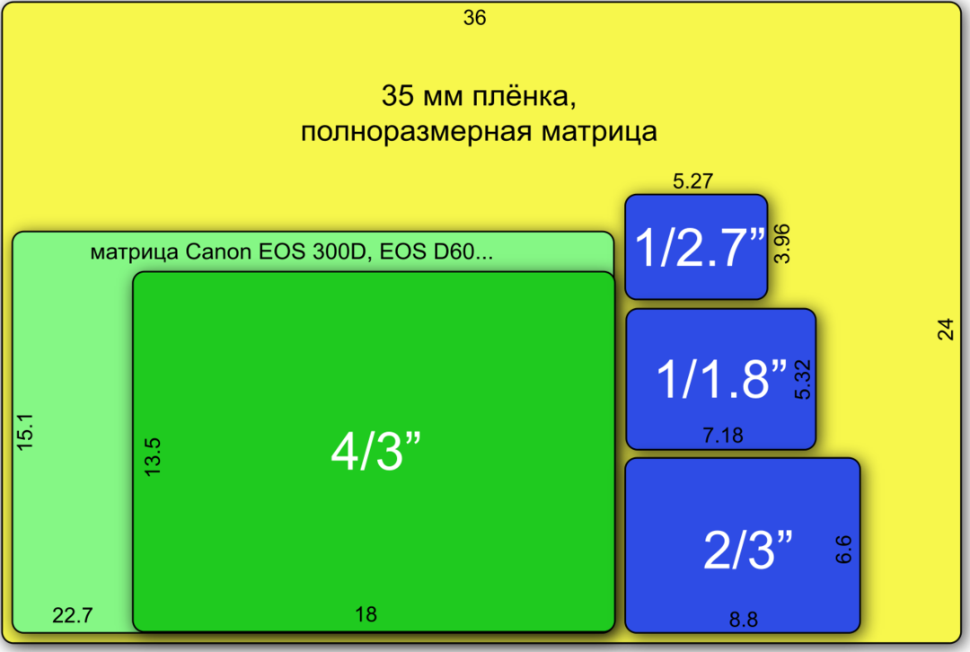 Comparação de tamanhos de matriz com tamanho de quadro completo