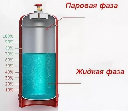 Schéma plnění láhve na zkapalněný plyn