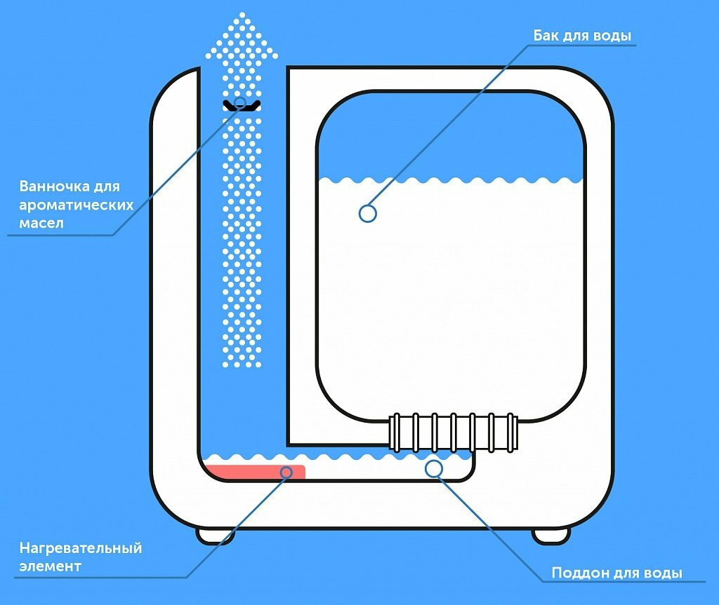 Schéma de fonctionnement de l'humidificateur à vapeur