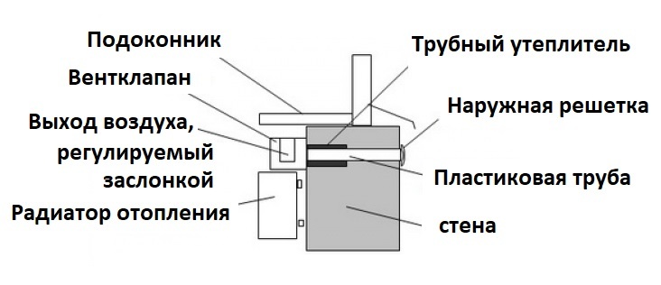 Diagrama de instalação da válvula de alimentação sob a janela