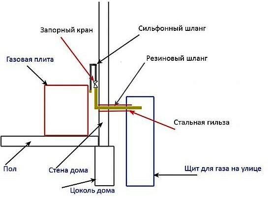 Diagrama de instalação do tubo de gás