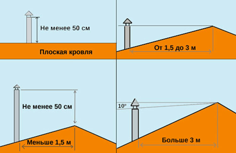 Calculation of pipe height