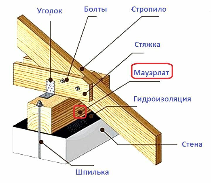 Rappresentazione schematica del Mauerlat