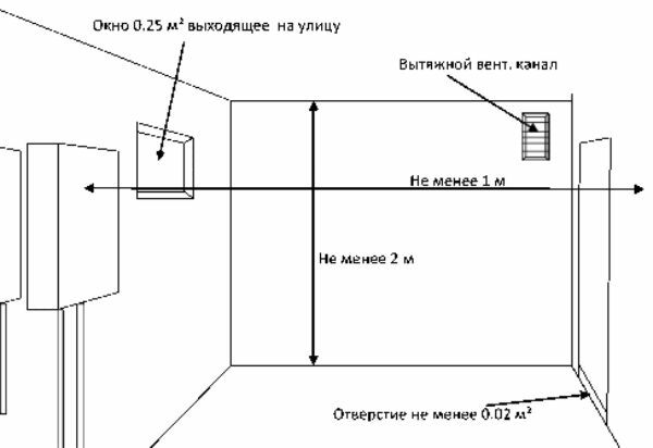 Gas boiler room dimensions