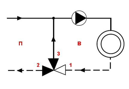 Funkce směšování ventilů - diagram