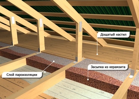 3. Blähtonmaterial wird auch als Heizung für den Dachboden verwendet