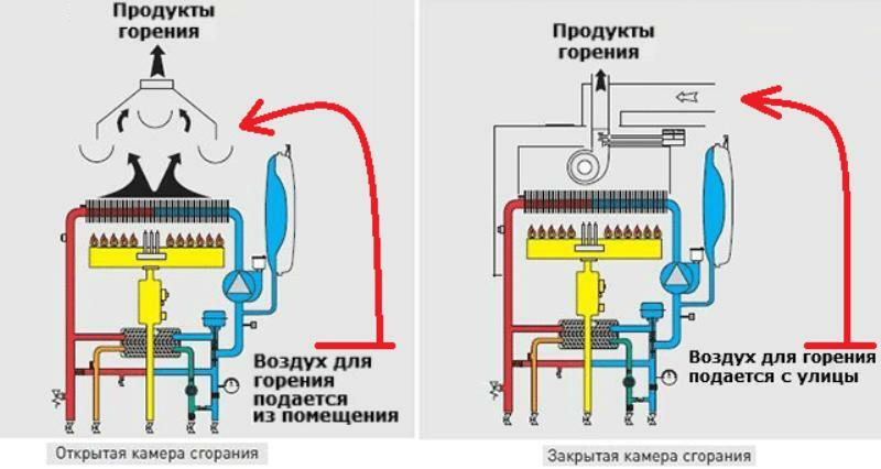 Bezpečnostné pravidlá pri použití plynového kotla: normy a požiadavky