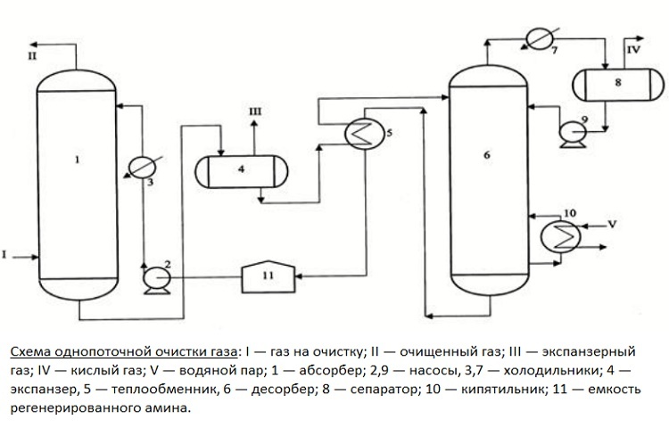 Amine gas purification from hydrogen sulfide: installation diagram and principle of operation