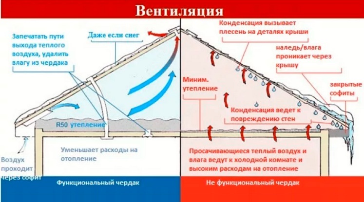 Schéma organizace ventilace v podkroví