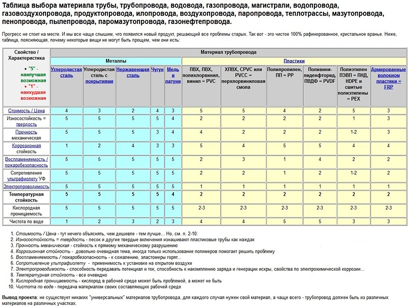 Výrobci polypropylenových trubek: nejlepší, ruské i zahraniční, italské, turecké, rumunské, české, německé firmy