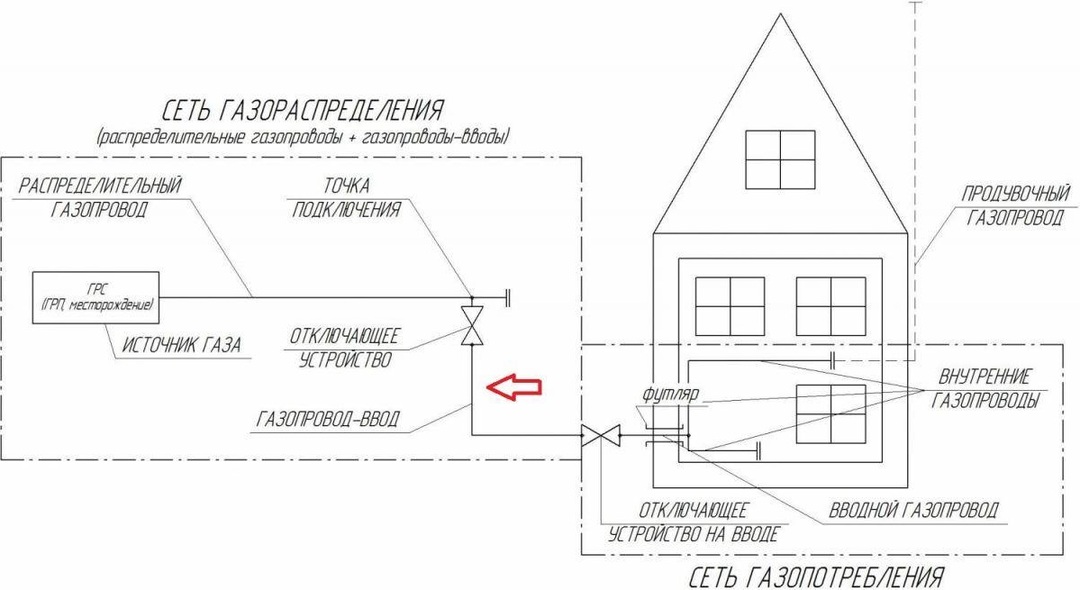 How to transfer a gas meter: procedure and rules for transferring a flow meter
