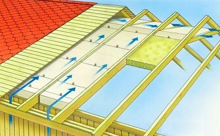 A tető szellőzőnyílásain keresztül történő levegő mozgásának diagramja