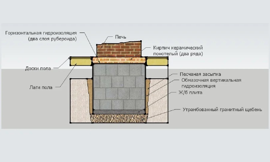 Fireplace construction scheme