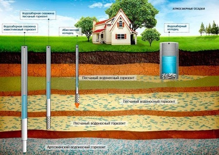 What is better, a well or a borehole?