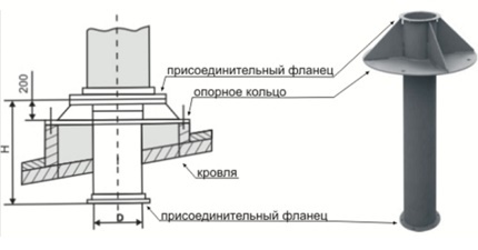 Arrangement of ventilation outlet to the roof