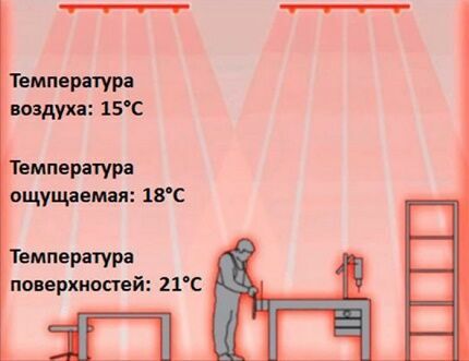 The principle of operation of the radiant type of space heating 
