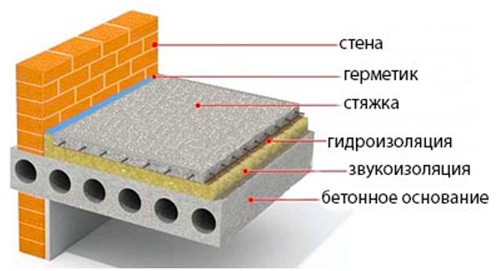 Thermal insulation of the floor in an apartment: how to make insulation, options – Setafi