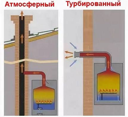 Razlika v napravi dimnikov 