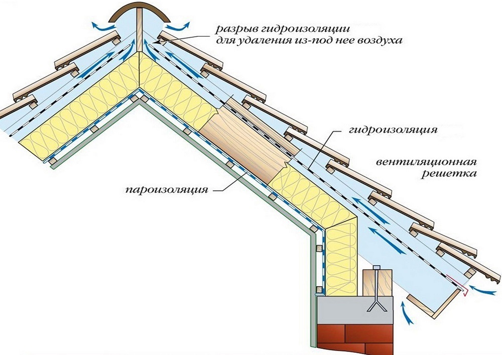 Ridge ventilation scheme
