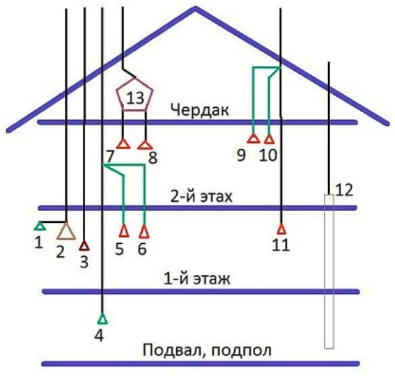 Kaavio kaksikerroksisen talon ilmanvaihtojärjestelmän rakentamisesta