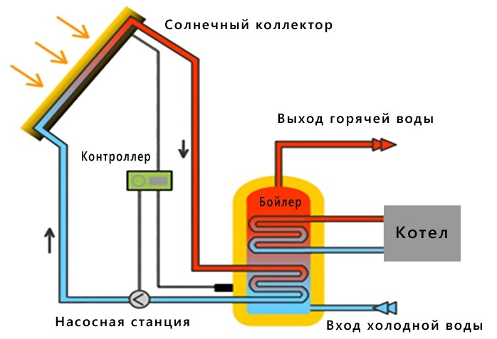Scheme of interaction of the BKN with the heliosystem