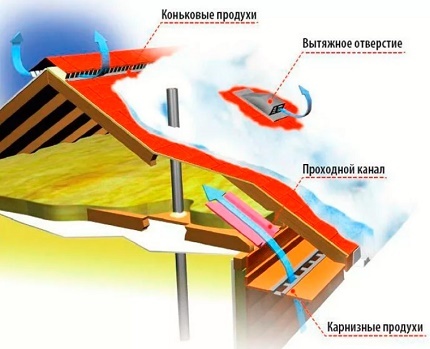 El esquema de los conductos de ventilación.