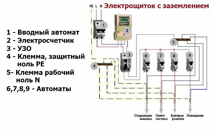 Schemat tablicy elektrycznej z ochronnym i roboczym oraz uziemieniem