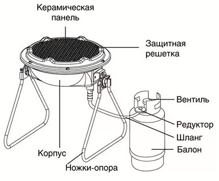 Connecting a gas burner to a cylinder