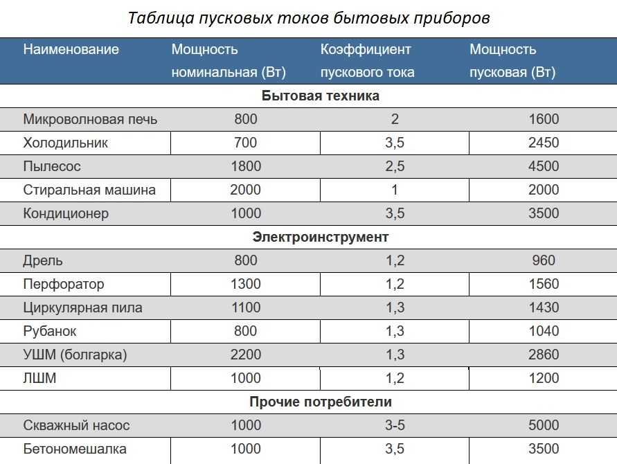 Elektriliste gaasigeneraatorite hinnang: TOP-10 parimat mudelit + soovitused valimiseks