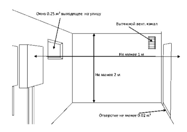Requirements for a gas boiler