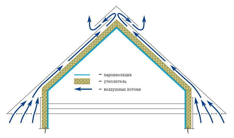 Scheme of air exchange in the roof