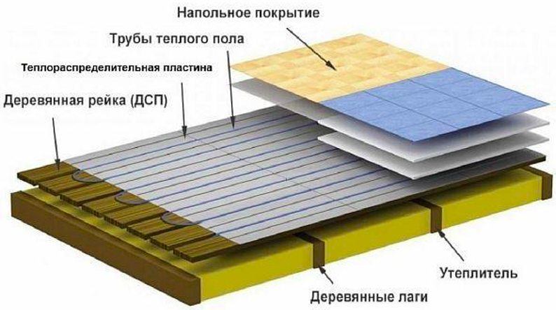 Water heated floor pie for concrete, soil, monolithic slab: what materials are needed - Setafi