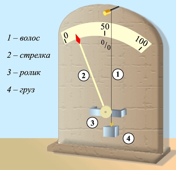 Hårhygrometer -enhed
