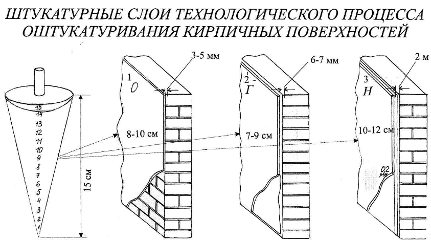 El espesor de la capa mínima de yeso de fachada simple sobre una pared de ladrillo - Setafi