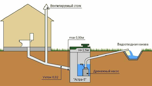 Sewerage in a private house