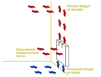 The principle of operation of the heating radiator