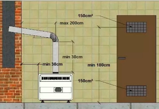 Ventilation in a room with a gas convector
