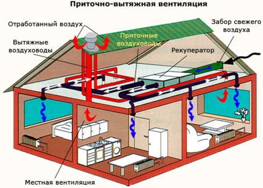 Système de ventilation d'alimentation et d'extraction