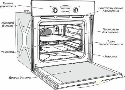 Elementos del horno