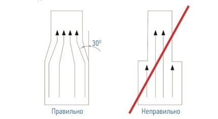 Connection of ventilation pipes
