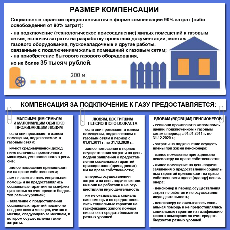 Compensation table for connecting gas to the poor in the Sverdlovsk region