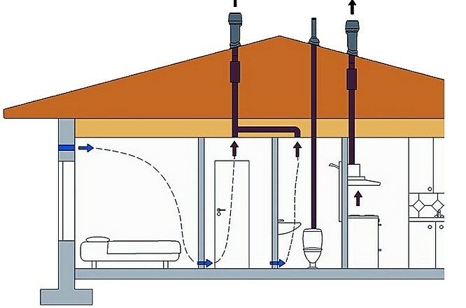 Ventilation scheme in a private house