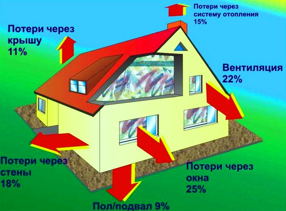Potenzieller Wärmeverlust im Haus